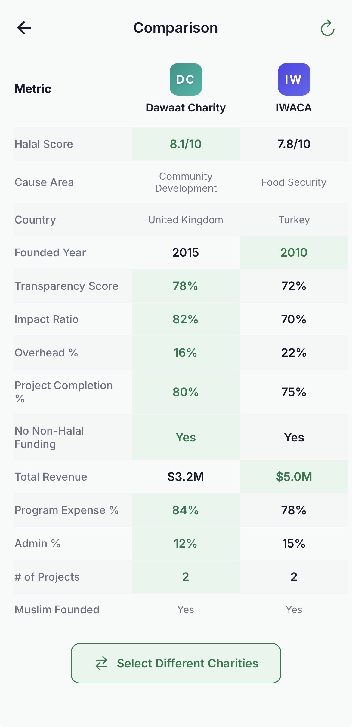 Charity comparison tool